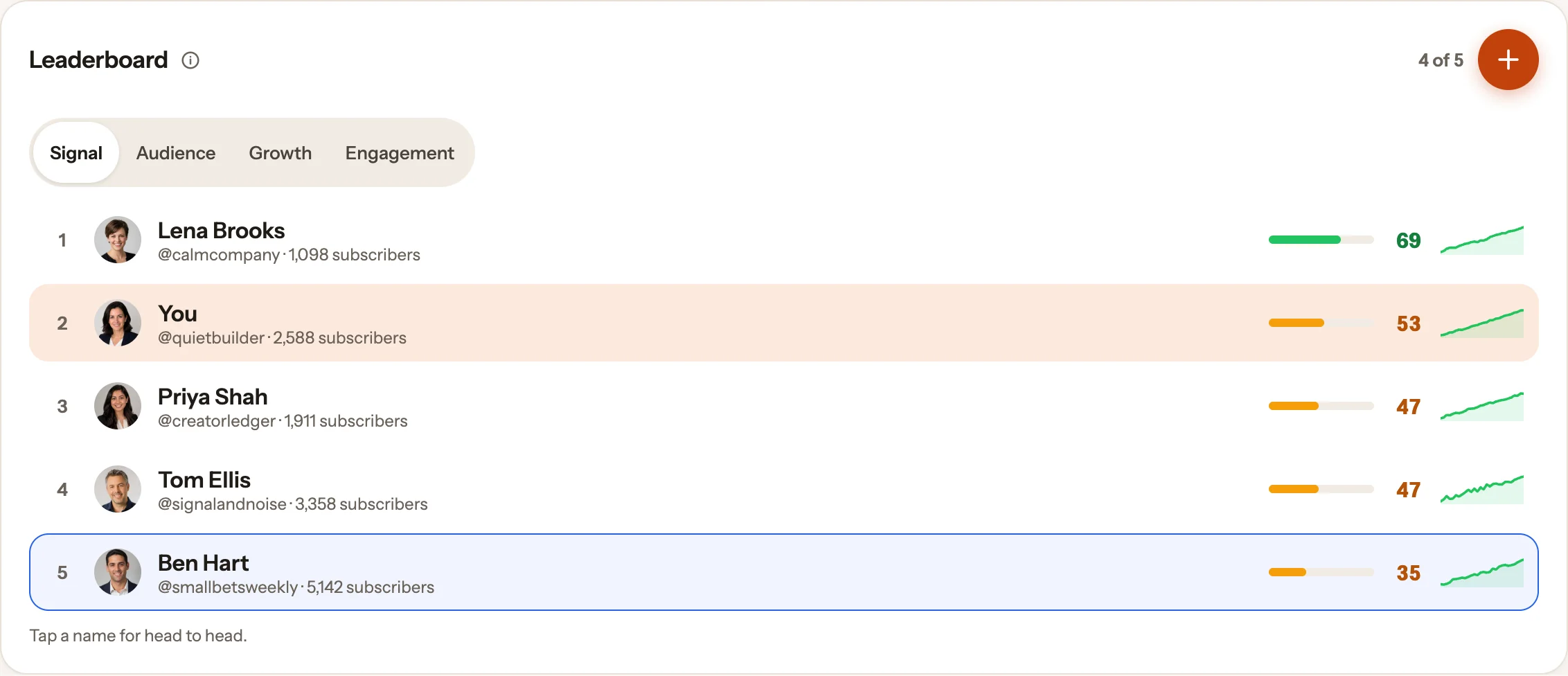 Leaderboard ranking you against tracked writers (example data)